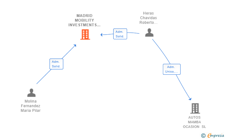 Vinculaciones societarias de MADRID MOBILITY INVESTMENTS SL