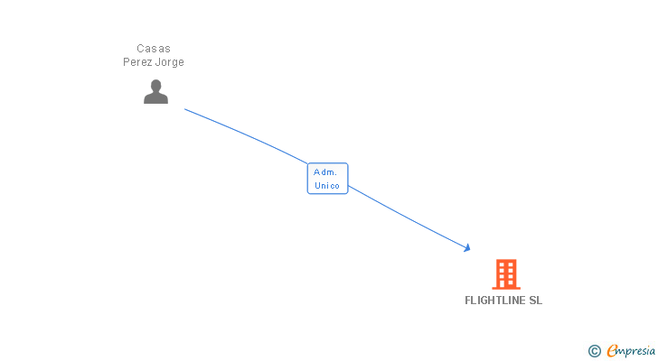 Vinculaciones societarias de FLIGHTLINE SL