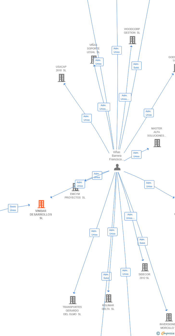Vinculaciones societarias de VINBAR DESARROLLOS SL