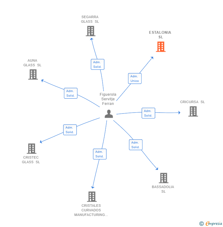 Vinculaciones societarias de ESTALONIA SL