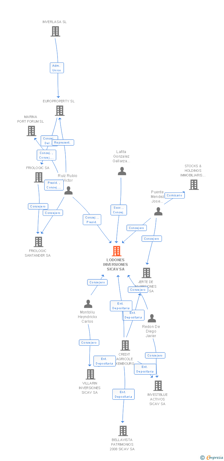 Vinculaciones societarias de LODONES INVERSIONES SICAV SA