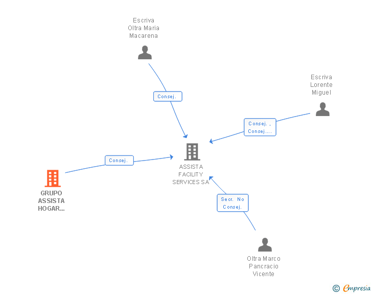 Vinculaciones societarias de ACTEON REAL ESTATE SA