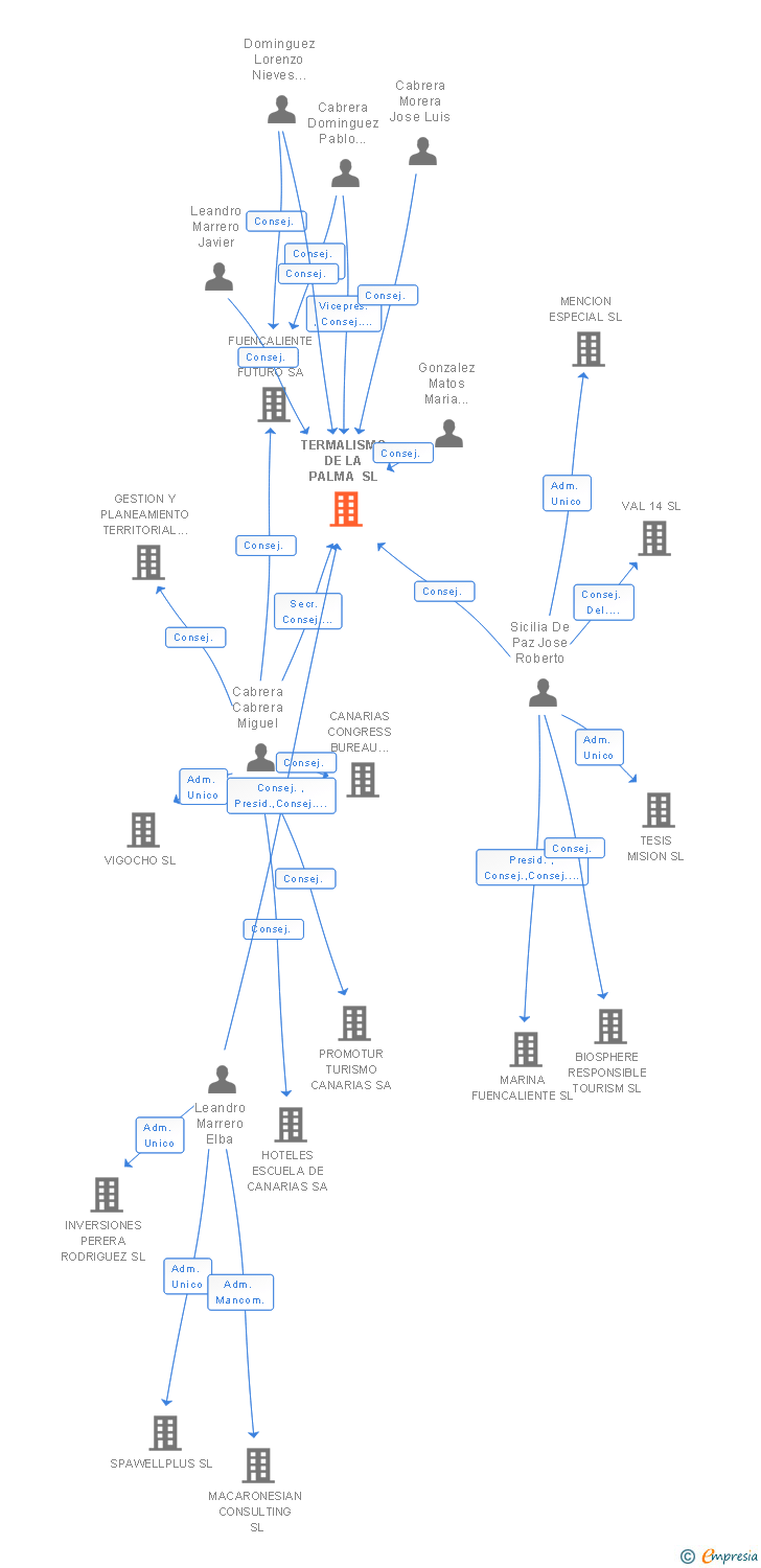 Vinculaciones societarias de TERMALISMO DE LA PALMA SL