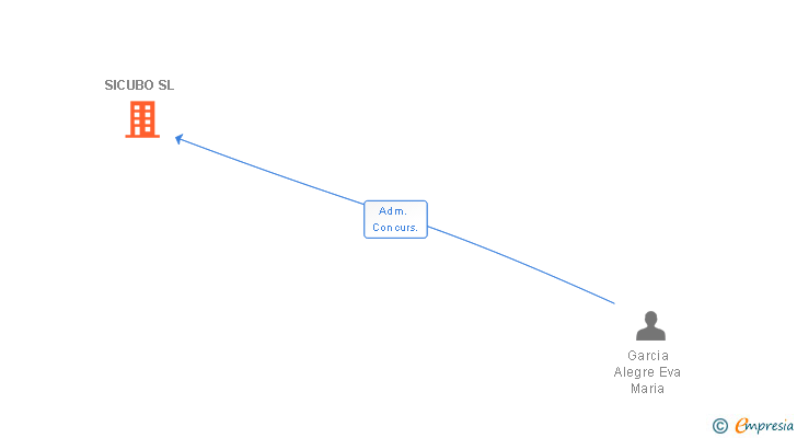 Vinculaciones societarias de SICUBO SL