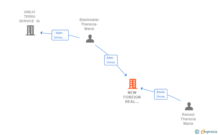 Vinculaciones societarias de NEW FOREIGN REAL ESTATE SL