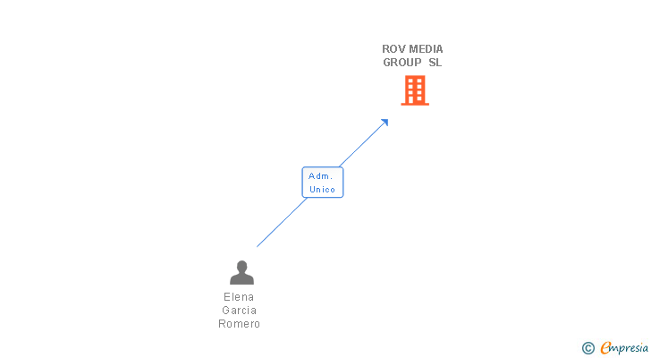 Vinculaciones societarias de ROV MEDIA GROUP SL