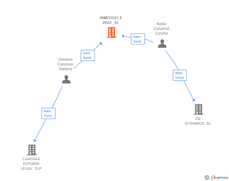 Vinculaciones societarias de INMODOCS 2022 SL