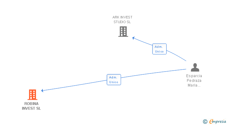 Vinculaciones societarias de ROBINA INVEST SL