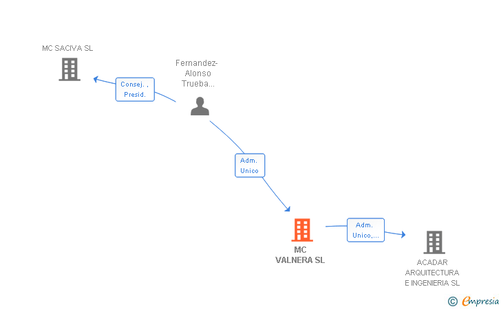 Vinculaciones societarias de MC VALNERA SL
