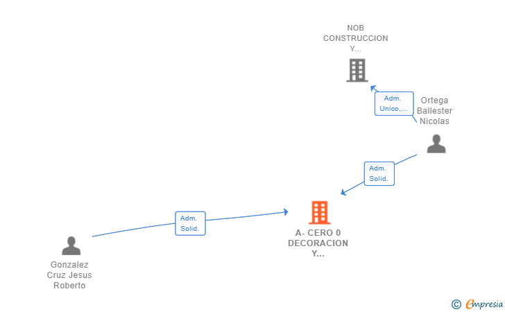 Vinculaciones societarias de A-CERO 0 DECORACION Y CONSTRUCCION SL