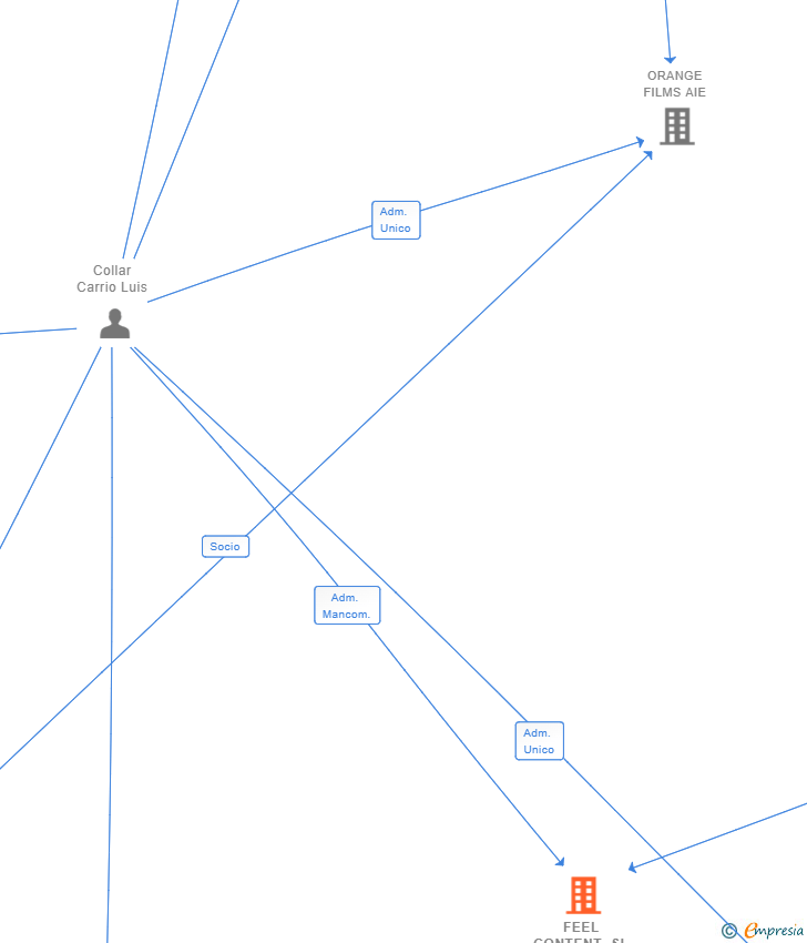 Vinculaciones societarias de FEEL CONTENT SL