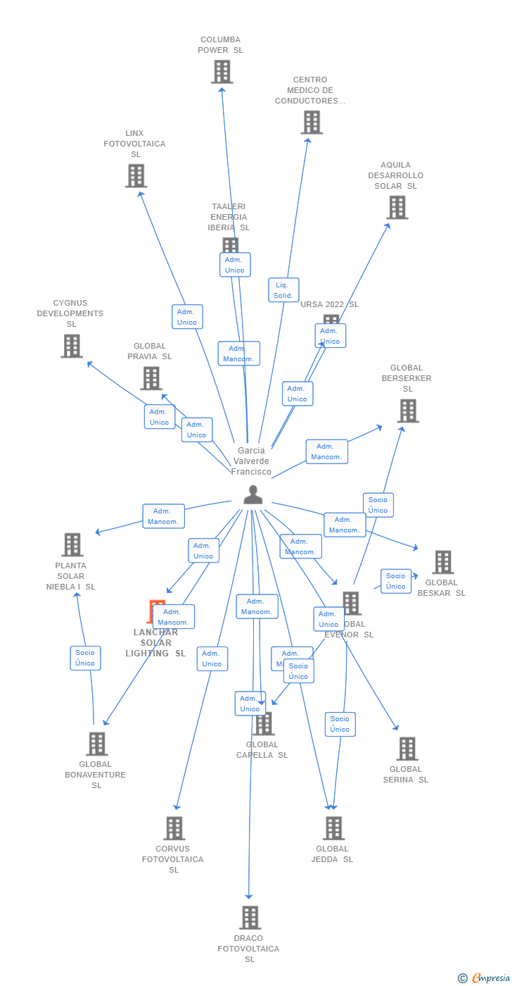 Vinculaciones societarias de LANCHAR SOLAR LIGHTING SL