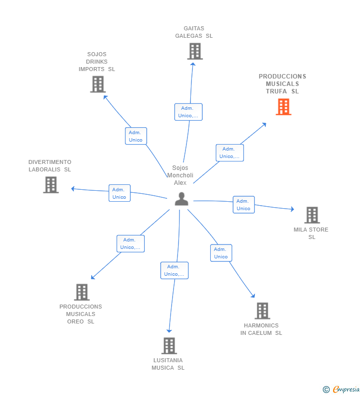 Vinculaciones societarias de PRODUCCIONS MUSICALS TRUFA SL
