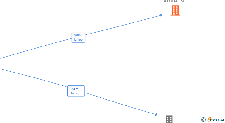 Vinculaciones societarias de COSTASPINE ALOHA SL