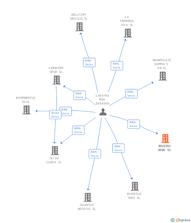 Vinculaciones societarias de INVERU 3000 SL