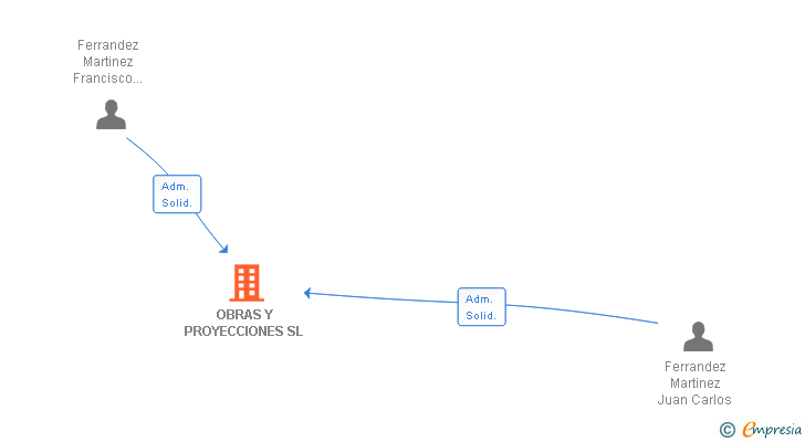 Vinculaciones societarias de OBRAS Y PROYECCIONES SL
