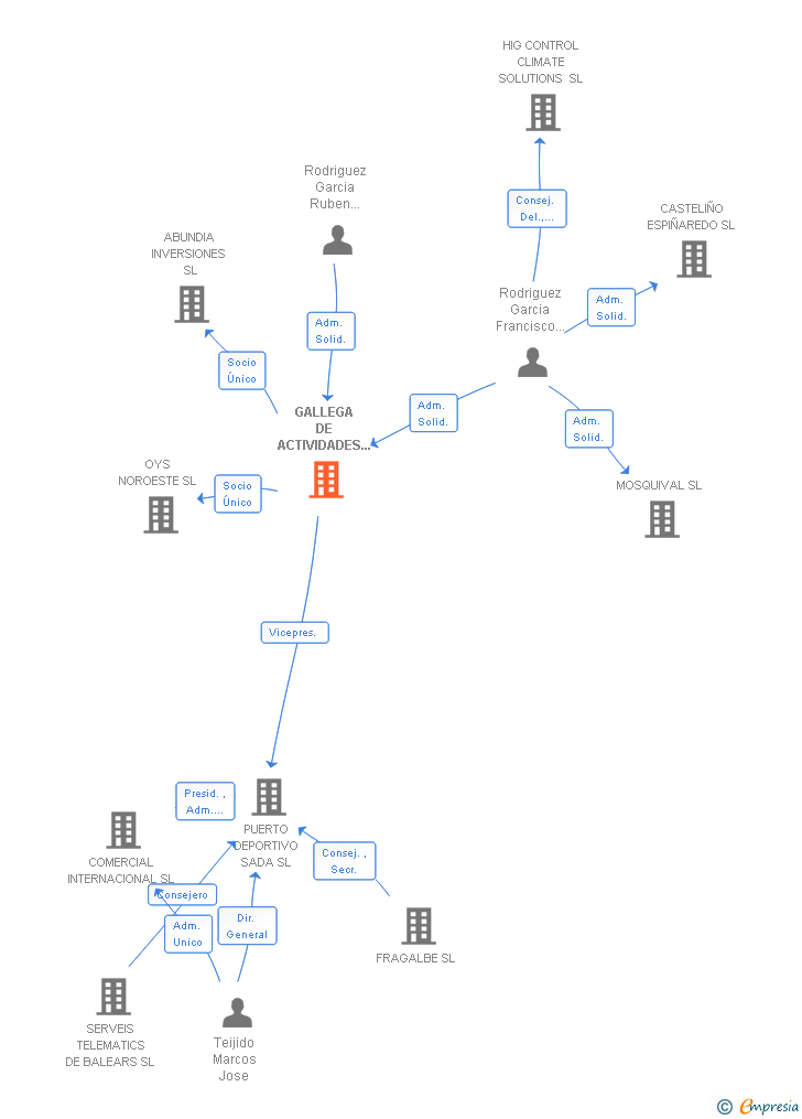 Vinculaciones societarias de ABUNDIA INVERSIONES SL