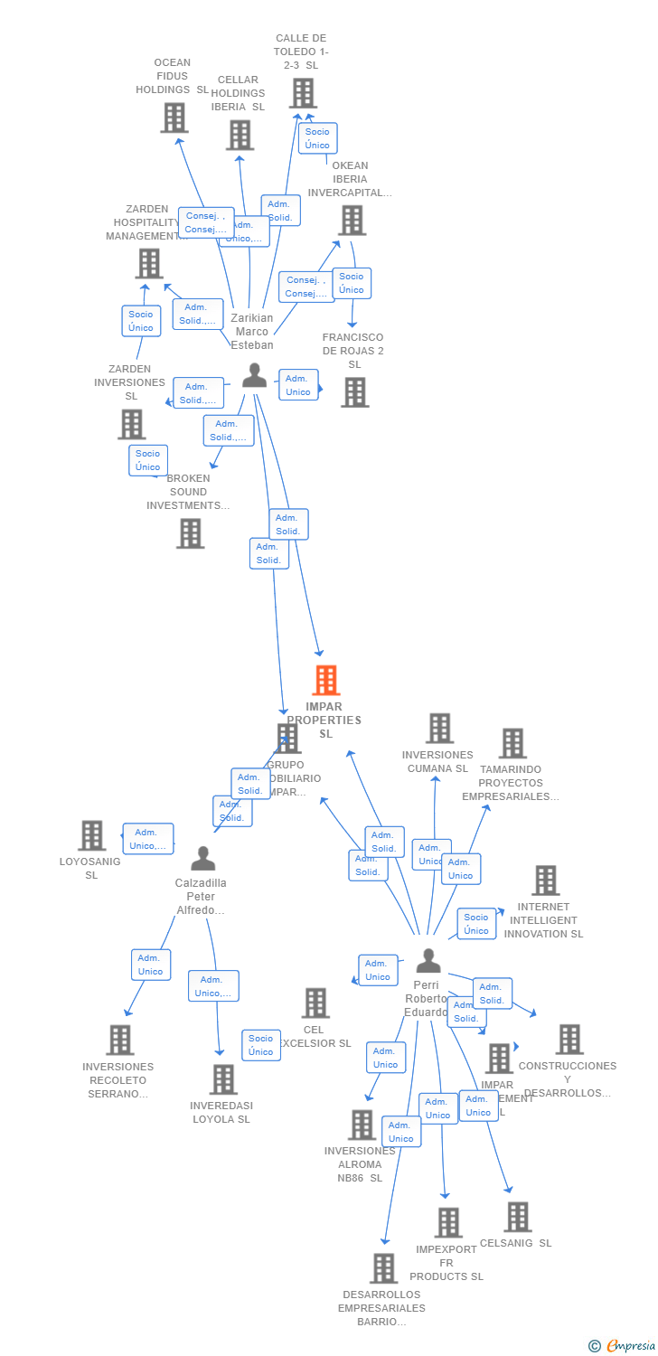 Vinculaciones societarias de IMPAR PROPERTIES SL