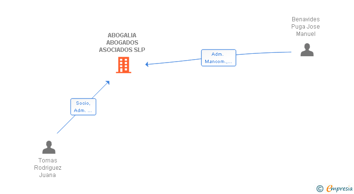 Vinculaciones societarias de ABOGALIA ABOGADOS ASOCIADOS SLP