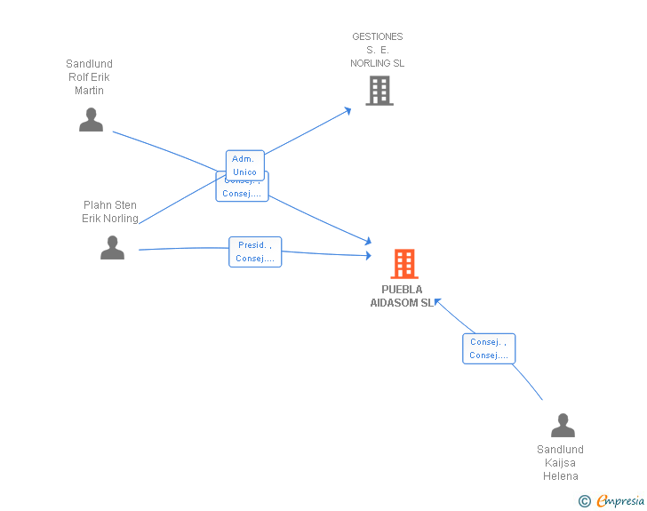 Vinculaciones societarias de PUEBLA AIDASOM SL