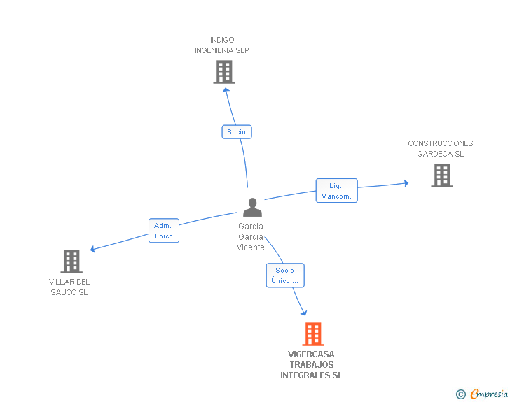 Vinculaciones societarias de VIGERCASA TRABAJOS INTEGRALES SL