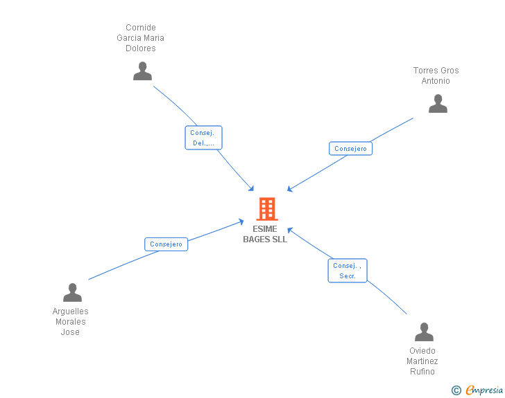 Vinculaciones societarias de ESIME BAGES SL