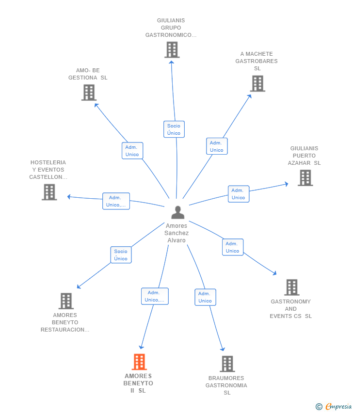 Vinculaciones societarias de AMORES BENEYTO II SL