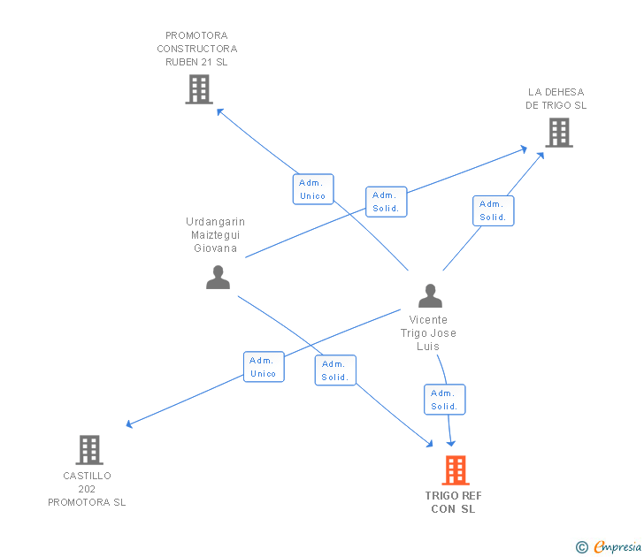 Vinculaciones societarias de TRIGO REF CON SL