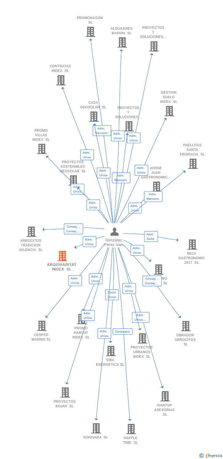Vinculaciones societarias de ARQUIHABITAT INDEX SL
