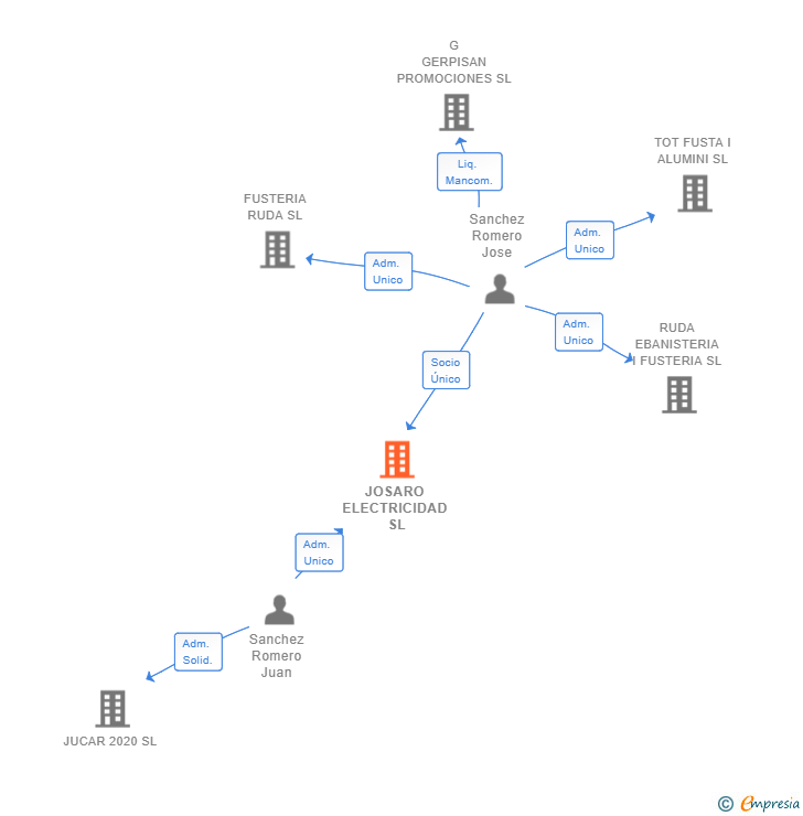 Vinculaciones societarias de JOSARO ELECTRICIDAD SL