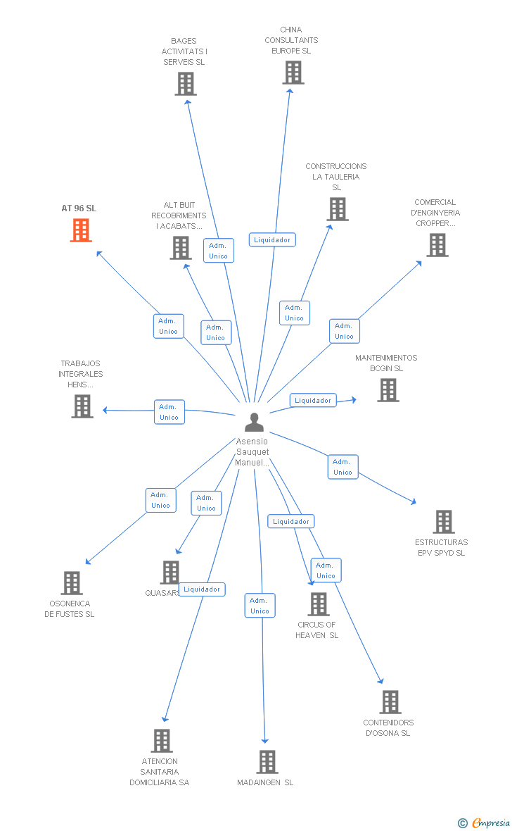 Vinculaciones societarias de AT 96 SL