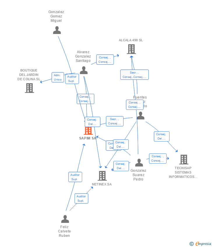 Vinculaciones societarias de SAPIM SA
