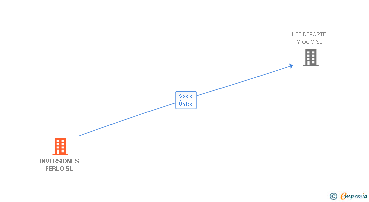 Vinculaciones societarias de INVERSIONES FERLO SL
