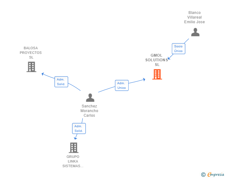 Vinculaciones societarias de GMOL SOLUTIONS SL