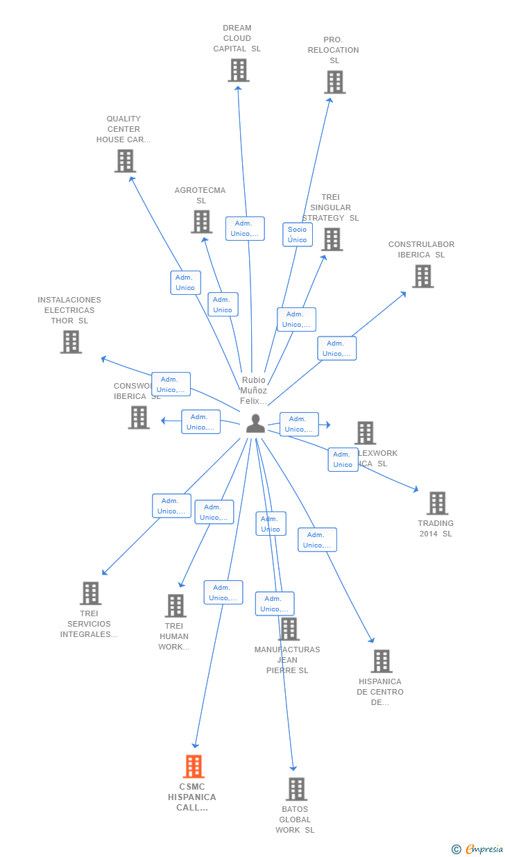 Vinculaciones societarias de CSMC HISPANICA CALL CENTER SL