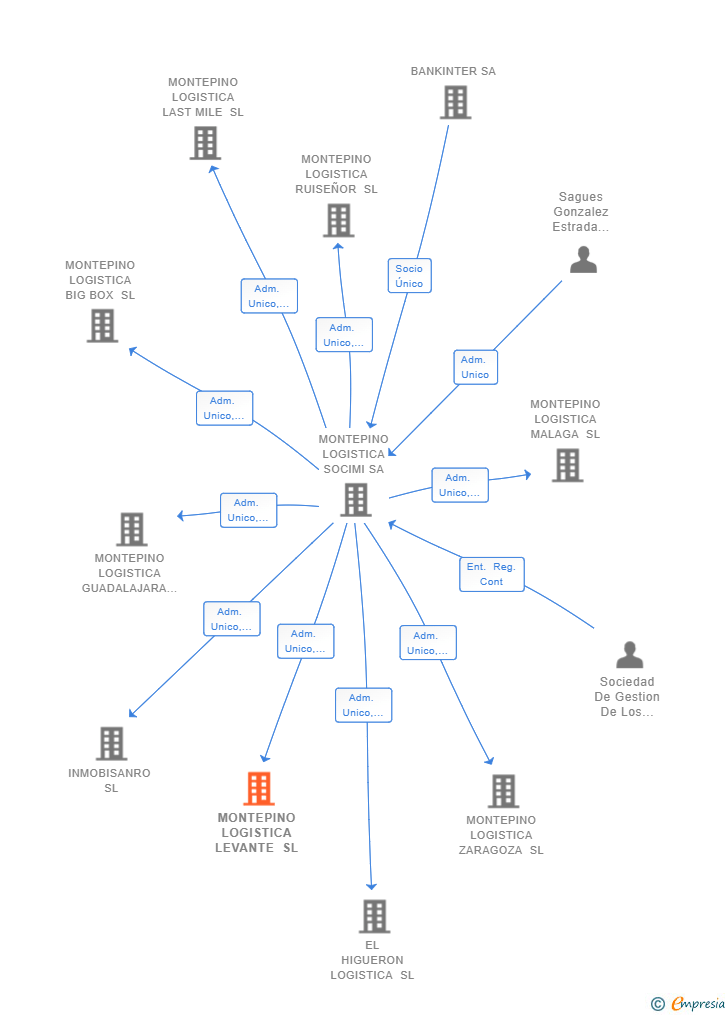 Vinculaciones societarias de MONTEPINO LOGISTICA LEVANTE SL