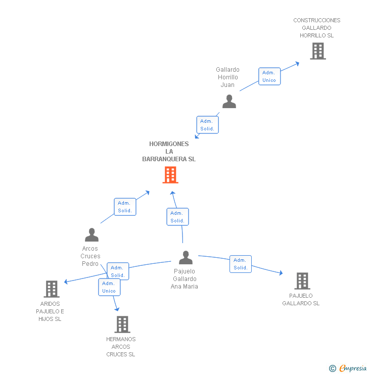 Vinculaciones societarias de HORMIGONES LA BARRANQUERA SL