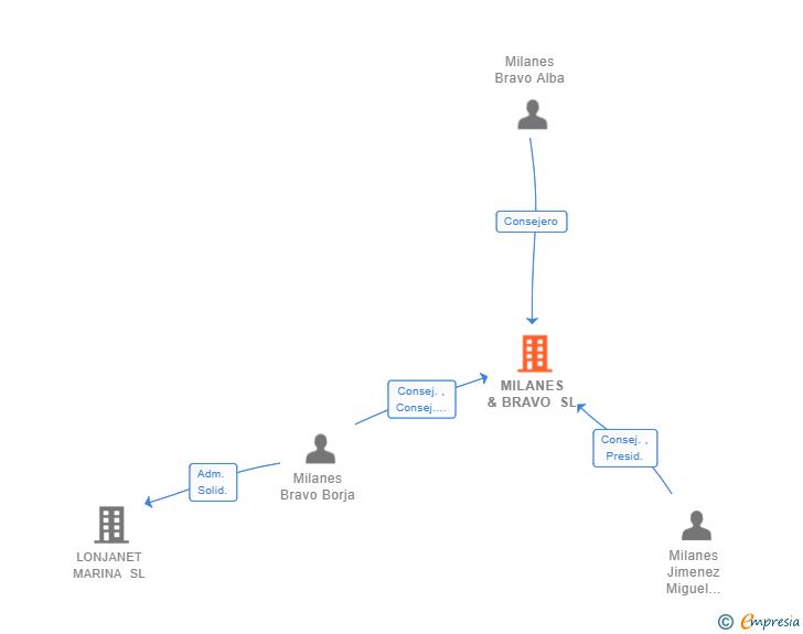 Vinculaciones societarias de MILANES & BRAVO SL