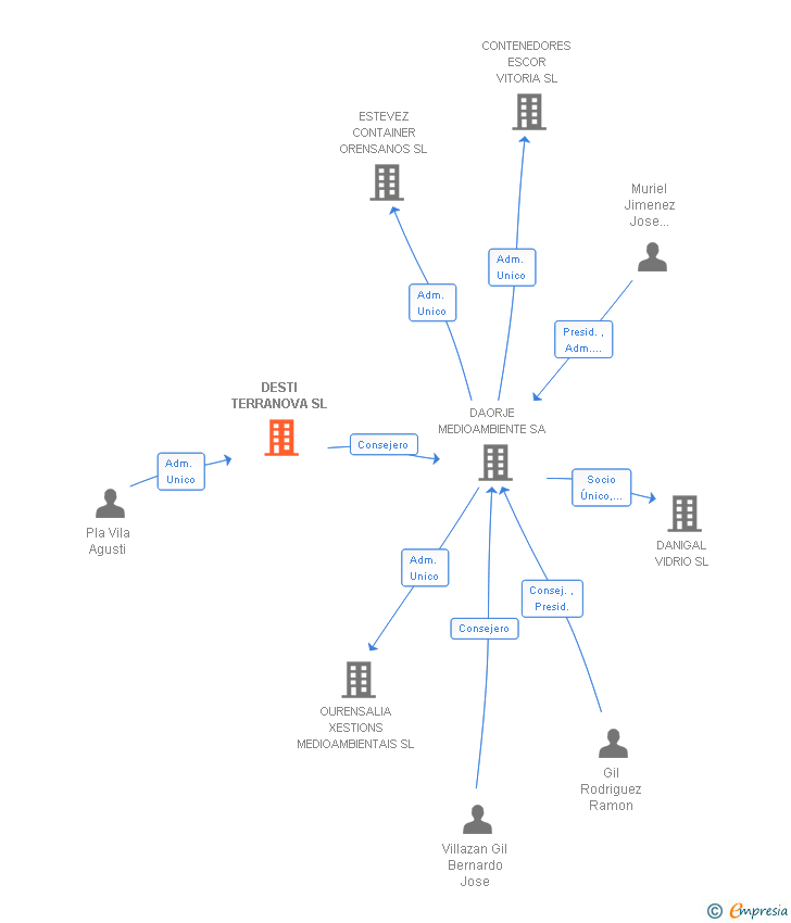 Vinculaciones societarias de DESTI TERRANOVA SL