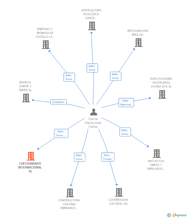 Vinculaciones societarias de CHECKANDBUY INTERNACIONAL SL