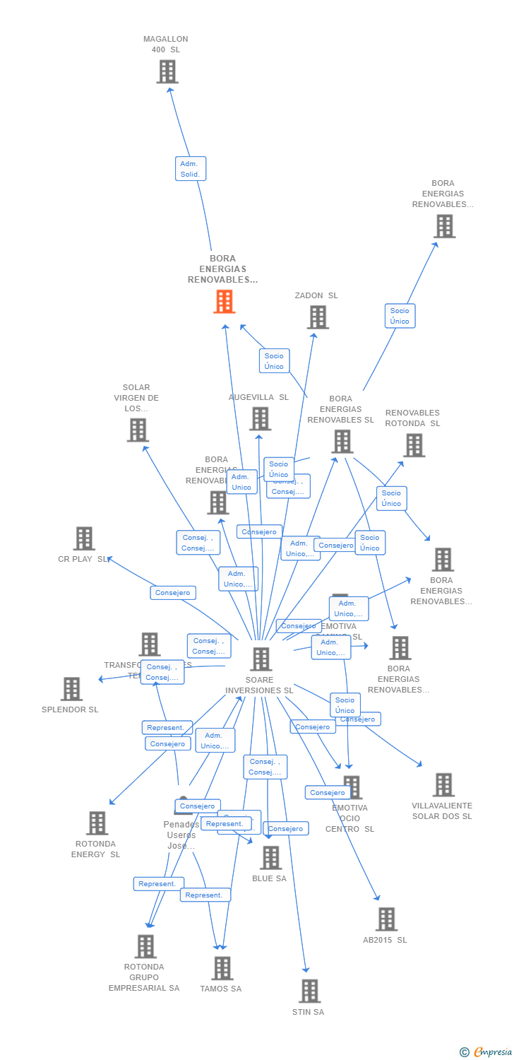 Vinculaciones societarias de BORA ENERGIAS RENOVABLES 5SPV SL