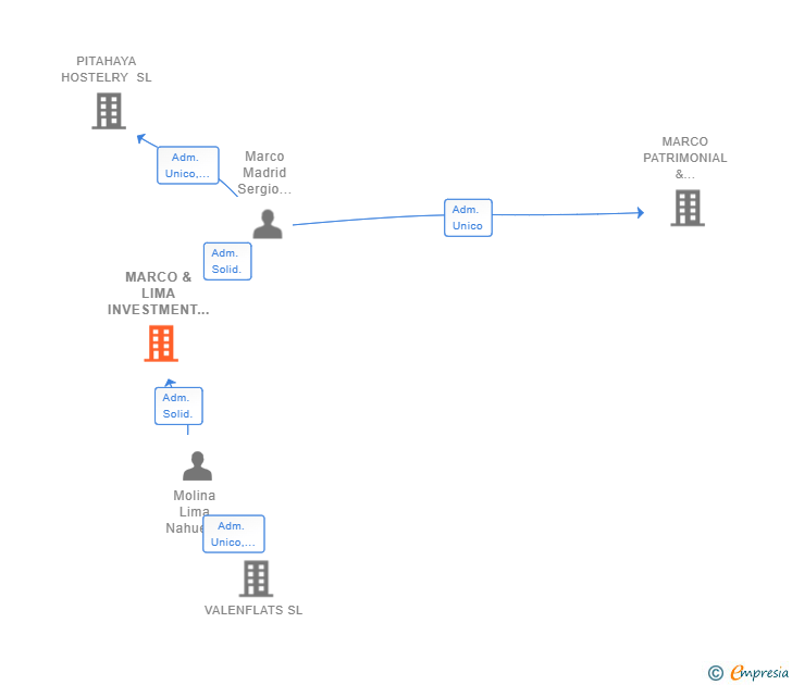Vinculaciones societarias de MARCO & LIMA INVESTMENT SL