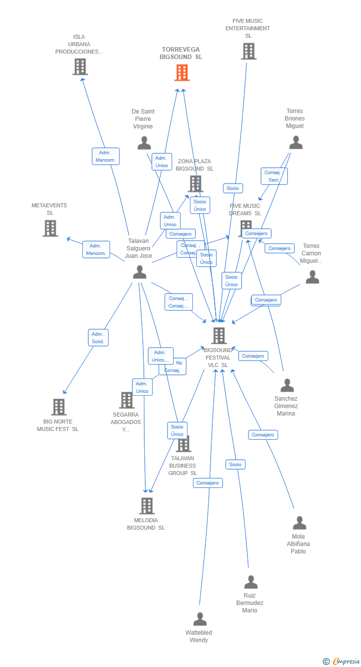 Vinculaciones societarias de TORREVEGA BIGSOUND SL