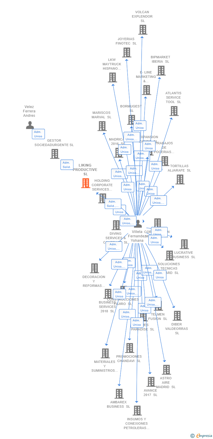 Vinculaciones societarias de LIKING PRODUCTIVE SL