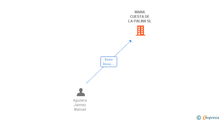 Vinculaciones societarias de MANA CUESTA DE LA PALMA SL