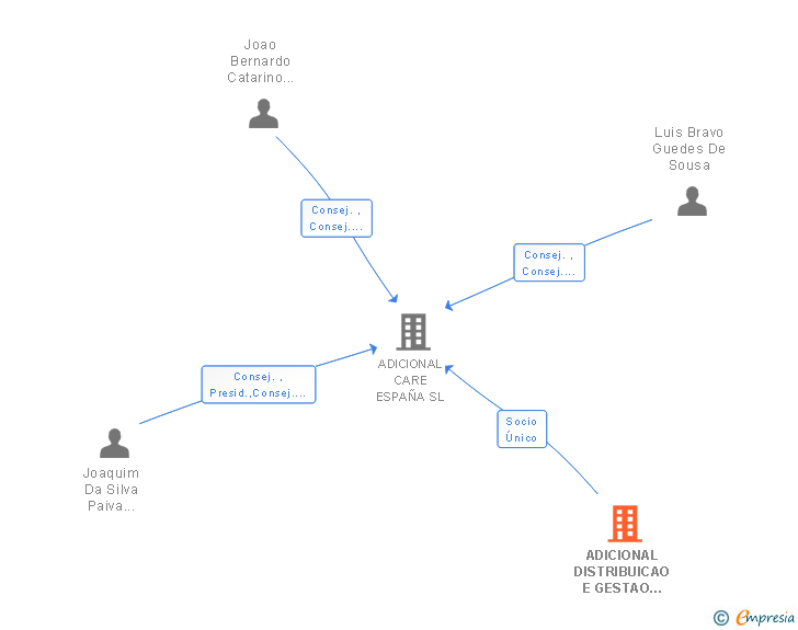 Vinculaciones societarias de ADICIONAL DISTRIBUICAO E GESTAO COMERCIAL SA