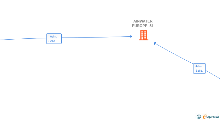 Vinculaciones societarias de AINWATER EUROPE SL