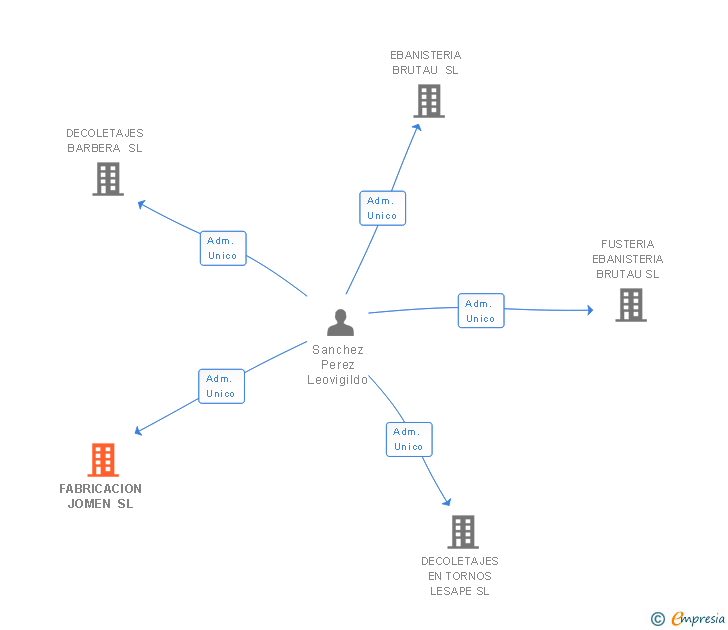 Vinculaciones societarias de FABRICACION JOMEN SL