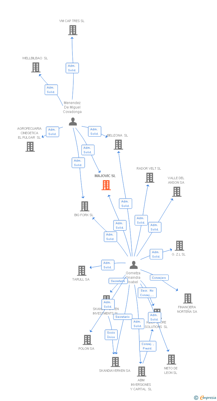 Vinculaciones societarias de MAJOVIC SL