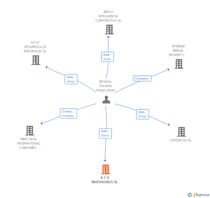 Vinculaciones societarias de A C V INVERSORES SL